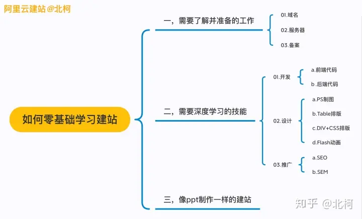 如何从零开始建设并运营一个网站？